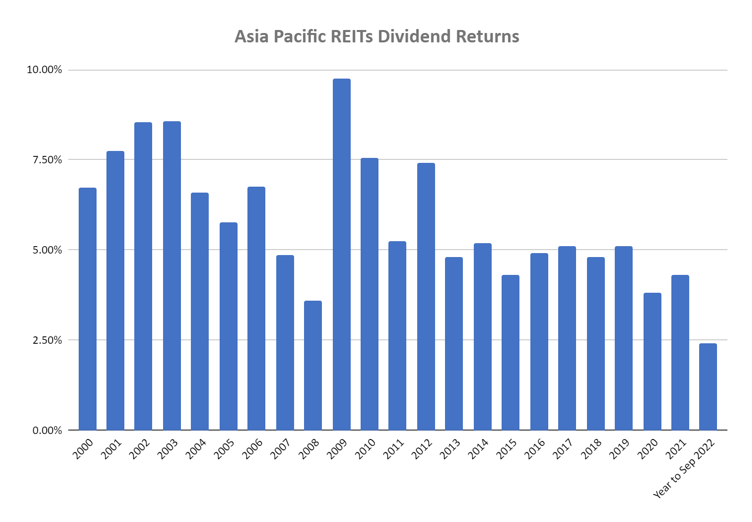 ANALYSIS: How Consistent Are Reits’ Dividend Returns In Volatile Markets?